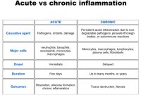 What Are The Symptoms Of Chronic Inflammation
