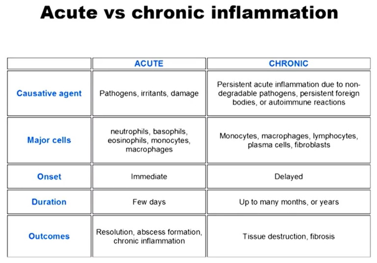 What Are The Symptoms Of Chronic Inflammation