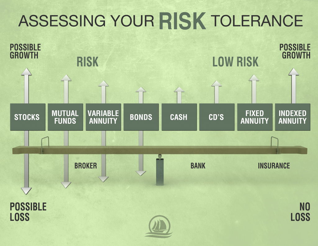How To Assess Your Financial Risk Tolerance
