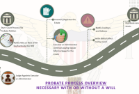 How Can I Navigate The Probate Process After A Death