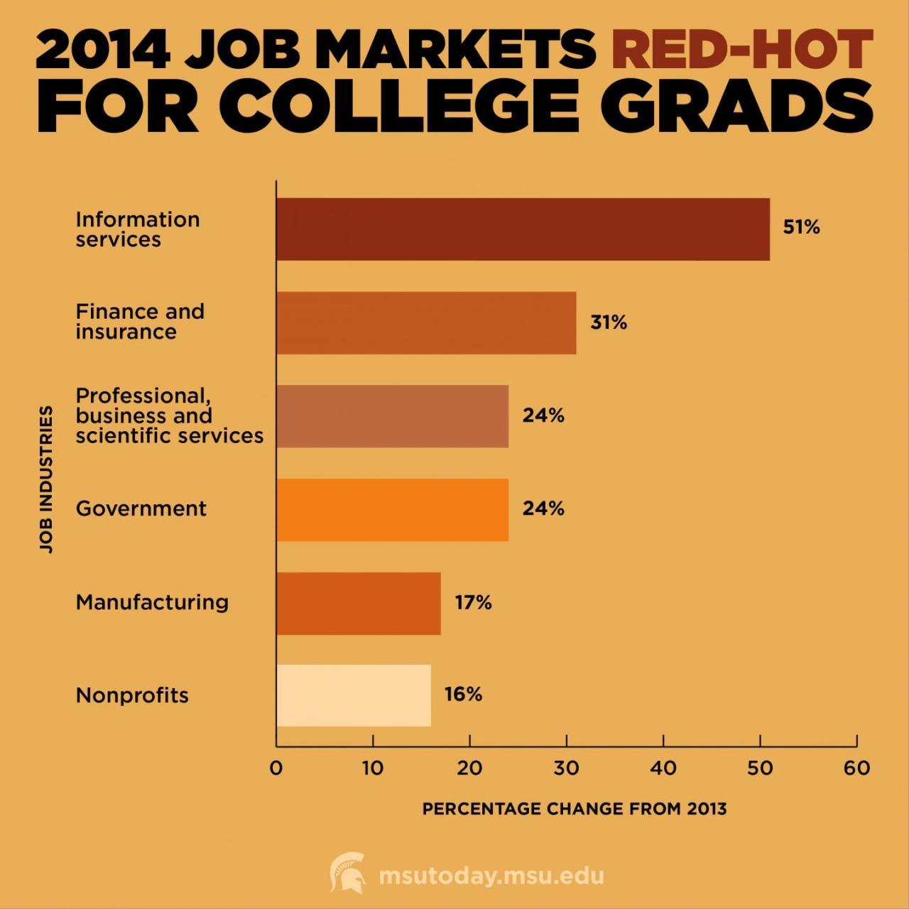 8 Pieces Of Advice For Recent Grads Joining The Workforce - Work It Daily Top Industries Hiring Recent College Graduates Right Now